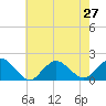 Green Island tide chart for Tuesday, July 27, 2021