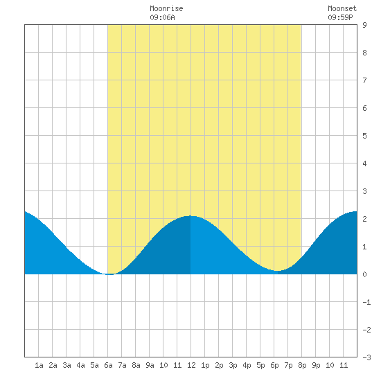 Green Island tide chart for Wednesday, August 11, 2021