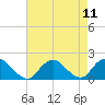 Green Island tide chart for Wednesday, August 11, 2021