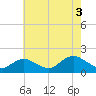 Green Island tide chart for Tuesday, August 3, 2021
