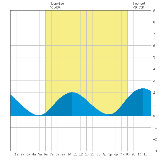 Green Island tide chart for Monday, August 9, 2021