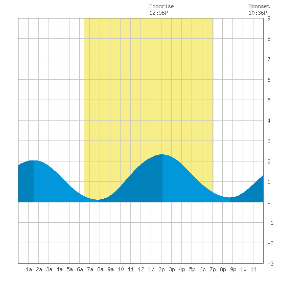 Green Island tide chart for Sunday, September 12, 2021