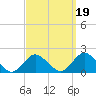 Green Island tide chart for Sunday, September 19, 2021