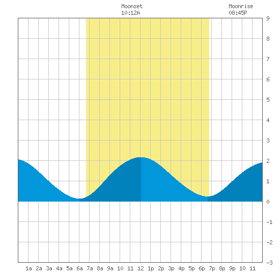 Green Island tide chart for Friday, September 24, 2021