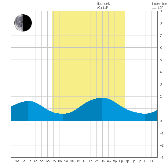 Green Island tide chart for Tuesday, September 28, 2021
