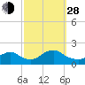 Green Island tide chart for Tuesday, September 28, 2021