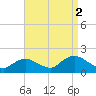 Green Island tide chart for Thursday, September 2, 2021