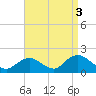 Green Island tide chart for Friday, September 3, 2021