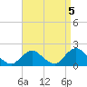 Green Island tide chart for Sunday, September 5, 2021