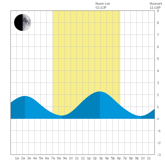 Green Island tide chart for Tuesday, October 12, 2021