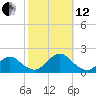 Green Island tide chart for Tuesday, October 12, 2021