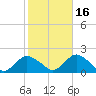 Green Island tide chart for Saturday, October 16, 2021