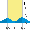 Green Island tide chart for Friday, October 1, 2021