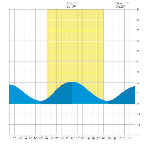 Green Island tide chart for Sunday, October 24, 2021