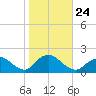 Green Island tide chart for Sunday, October 24, 2021