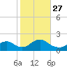 Green Island tide chart for Wednesday, October 27, 2021