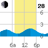 Green Island tide chart for Thursday, October 28, 2021