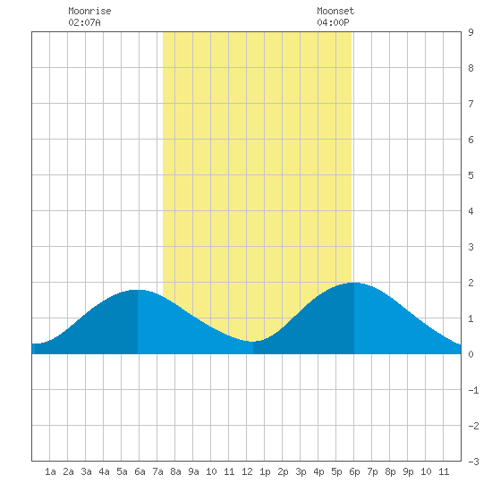 Green Island tide chart for Sunday, October 31, 2021