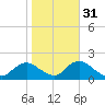 Green Island tide chart for Sunday, October 31, 2021