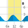Green Island tide chart for Friday, October 8, 2021