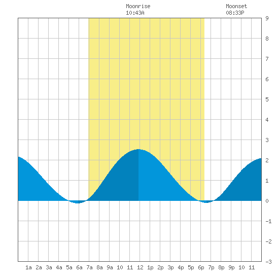 Green Island tide chart for Saturday, October 9, 2021