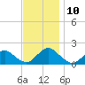 Green Island tide chart for Wednesday, November 10, 2021