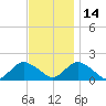 Green Island tide chart for Sunday, November 14, 2021