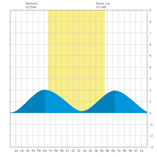Green Island tide chart for Monday, November 15, 2021
