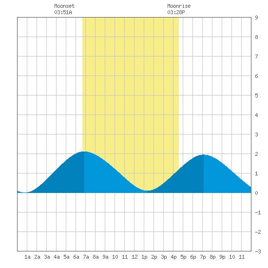 Green Island tide chart for Tuesday, November 16, 2021