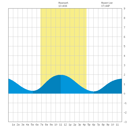 Green Island tide chart for Tuesday, November 23, 2021