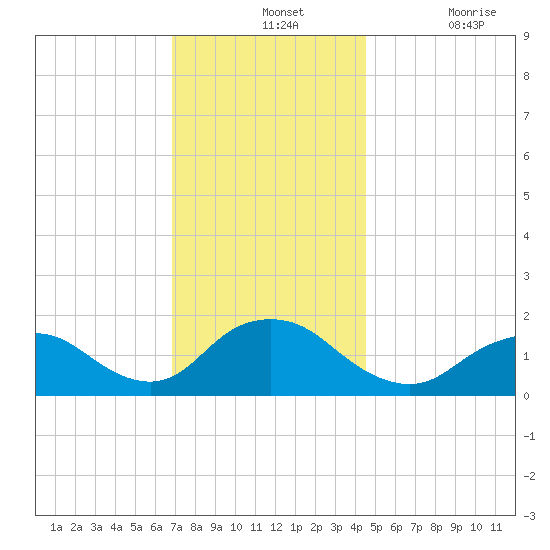 Green Island tide chart for Wednesday, November 24, 2021
