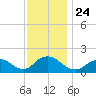 Green Island tide chart for Wednesday, November 24, 2021