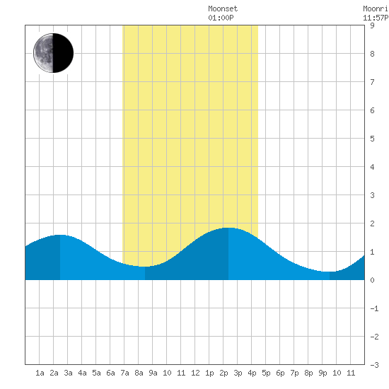 Green Island tide chart for Saturday, November 27, 2021