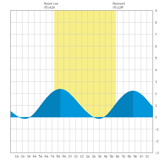 Green Island tide chart for Wednesday, November 3, 2021