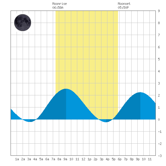 Green Island tide chart for Thursday, November 4, 2021