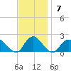 Green Island tide chart for Sunday, November 7, 2021