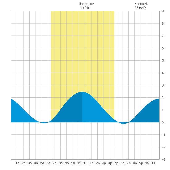 Green Island tide chart for Monday, November 8, 2021
