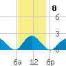 Green Island tide chart for Monday, November 8, 2021