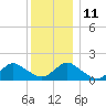 Green Island tide chart for Saturday, December 11, 2021