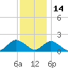 Green Island tide chart for Tuesday, December 14, 2021