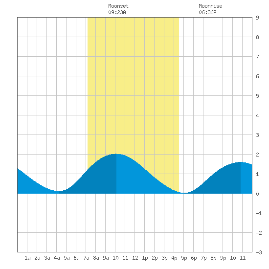 Green Island tide chart for Tuesday, December 21, 2021
