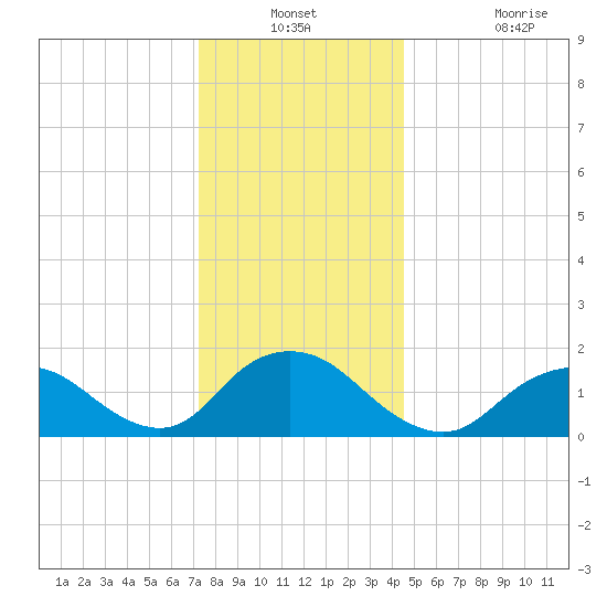 Green Island tide chart for Thursday, December 23, 2021