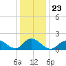 Green Island tide chart for Thursday, December 23, 2021