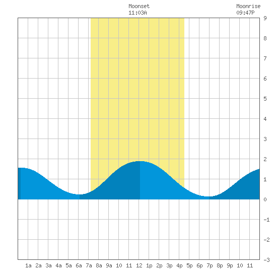 Green Island tide chart for Friday, December 24, 2021