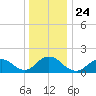 Green Island tide chart for Friday, December 24, 2021