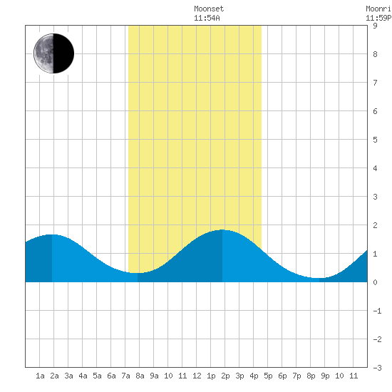 Green Island tide chart for Sunday, December 26, 2021