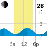 Green Island tide chart for Sunday, December 26, 2021