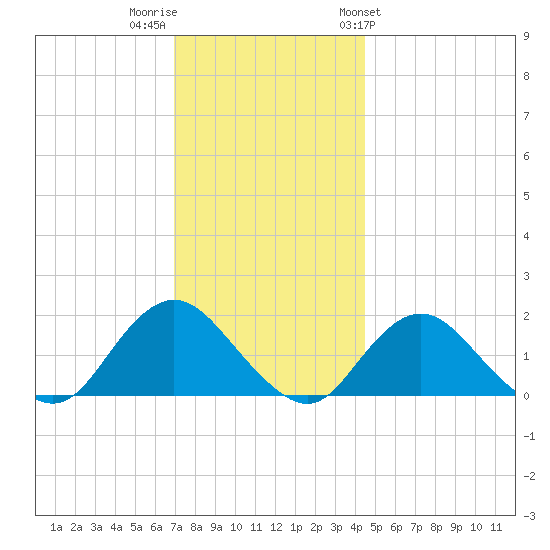 Green Island tide chart for Thursday, December 2, 2021
