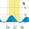 Green Island tide chart for Sunday, December 5, 2021