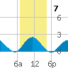 Green Island tide chart for Tuesday, December 7, 2021